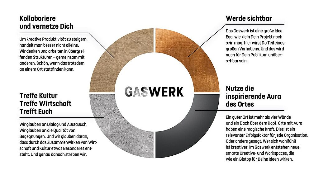 Diagramm, das die Kombination von Kultur, Netzwerken, Selbstdarstellung und Inspiration im Gaswerk darlegt